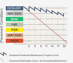 Pavement Condition Chart